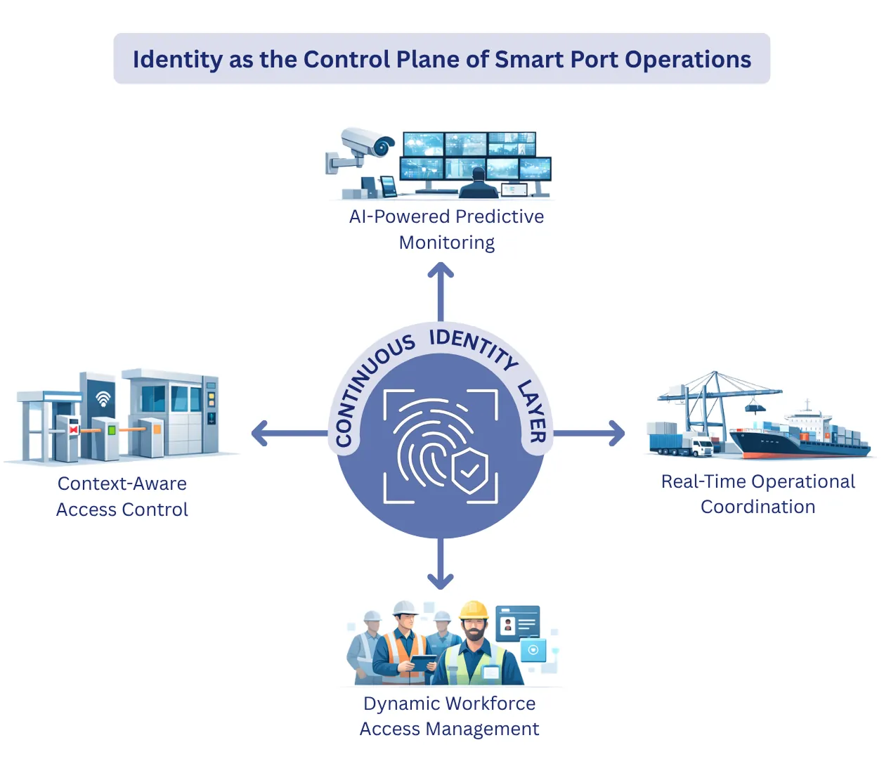 The Identity-Centric Framework – coordinated architecture diagram showing identity, access, surveillance, and system alignment layers
