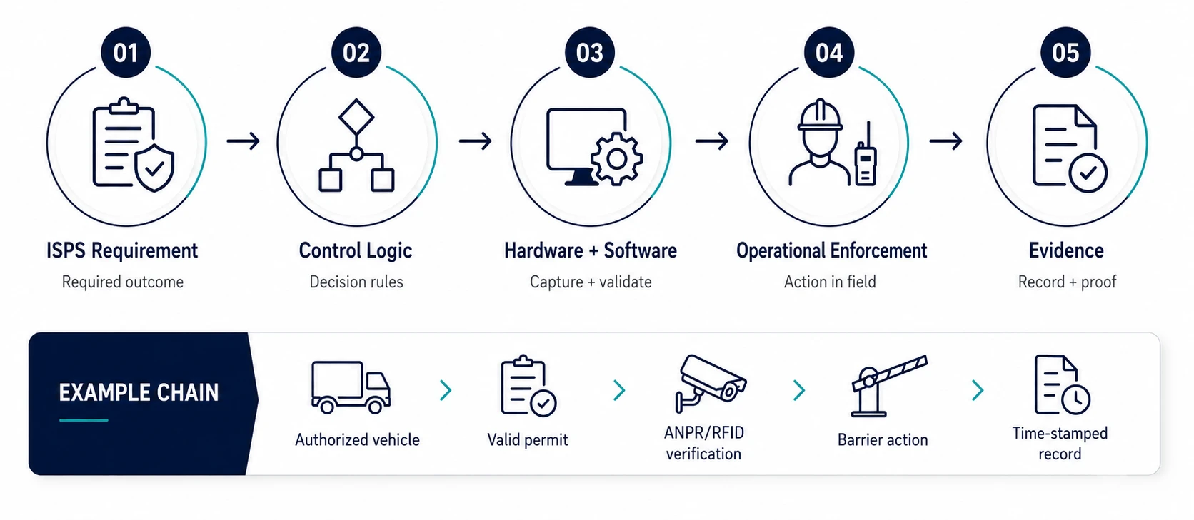 ISPS Code security control chain – from ISPS requirement through control logic, hardware and software, operational enforcement to evidence