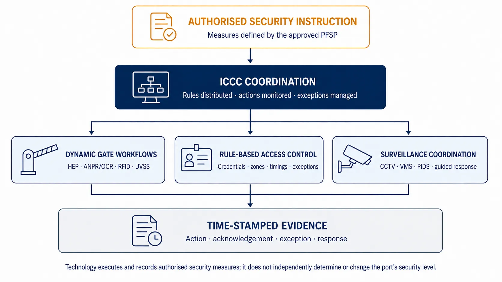 The four pillars of controlled escalation architecture
