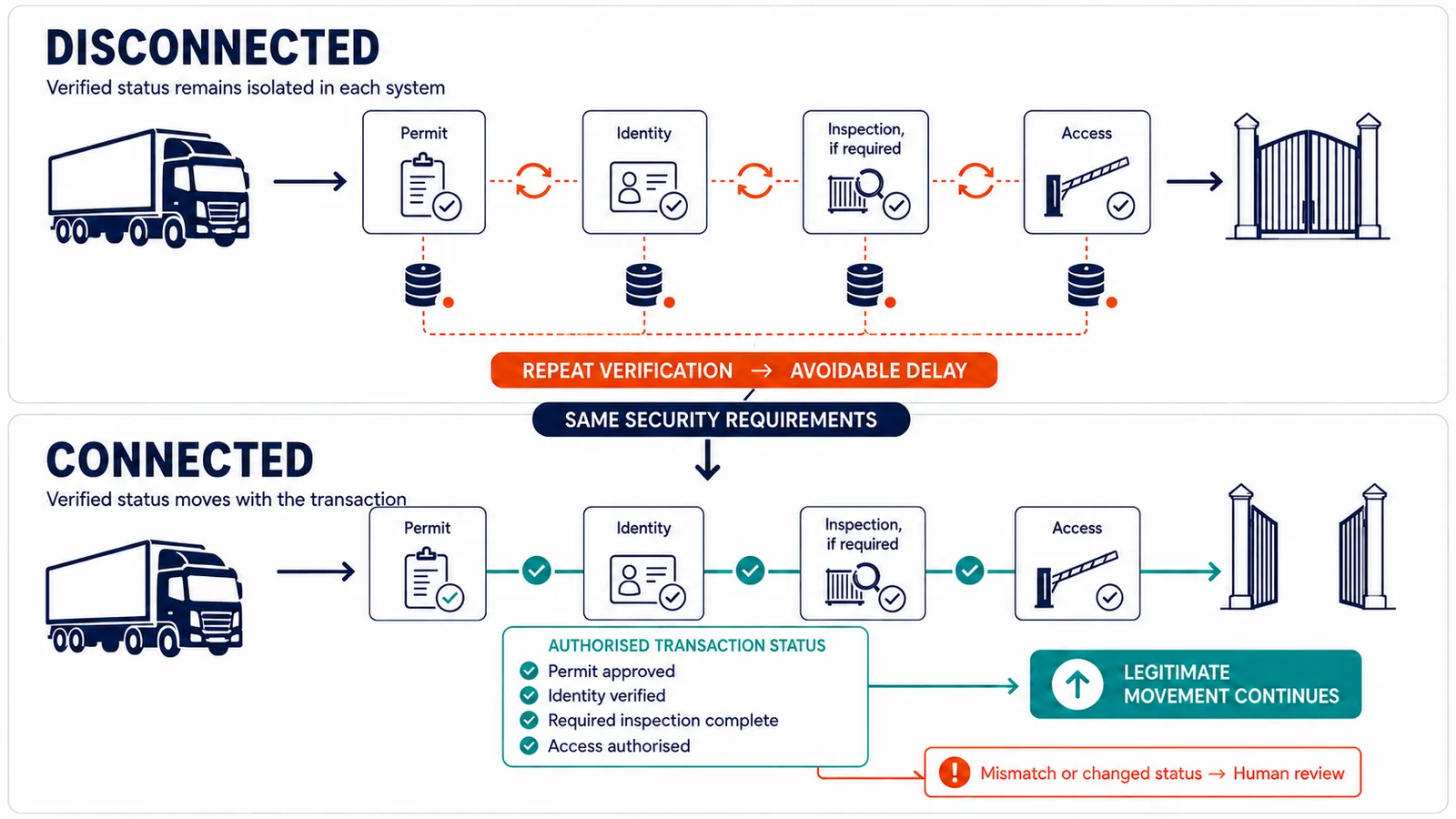 Disconnected systems repeat verification and create avoidable delay; connected systems let verified status move with the transaction