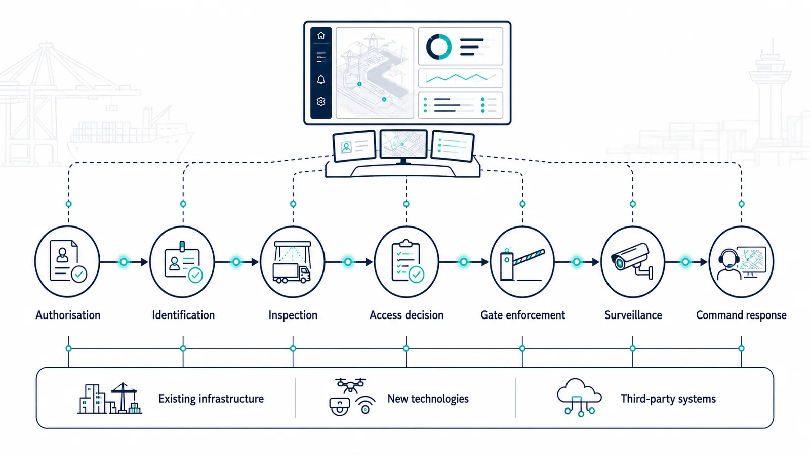 Authorisation, identification, inspection, access decision, gate enforcement, surveillance and command response connected through one command environment across existing infrastructure, new technologies and third-party systems
